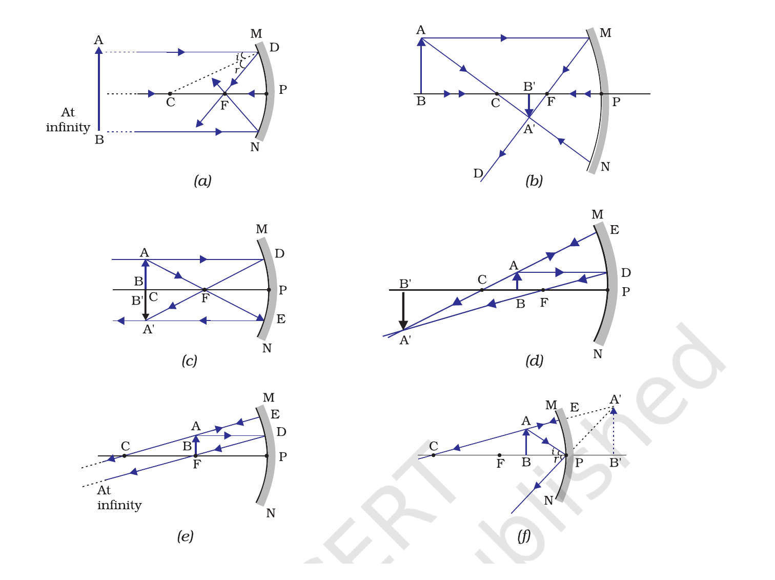 NCERT set of ray diagrams for image formation by a concave mirror at common object positions.