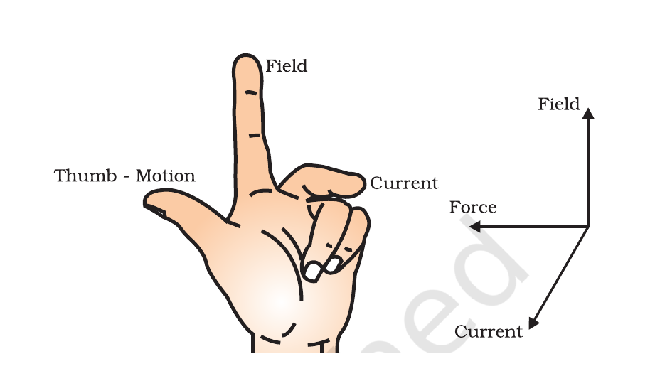 NCERT hand diagram for Fleming's left-hand rule and the perpendicular directions of current, field and force.