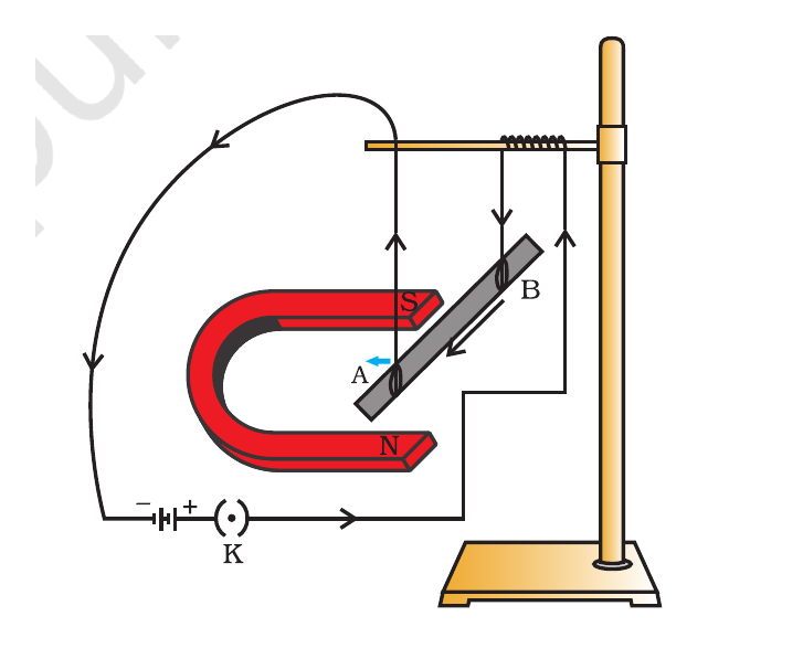 NCERT experimental diagram showing force on a current-carrying rod in a magnetic field.